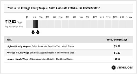 rolex sales associate salary|Sales yearly salaries in the United States at Rolex .